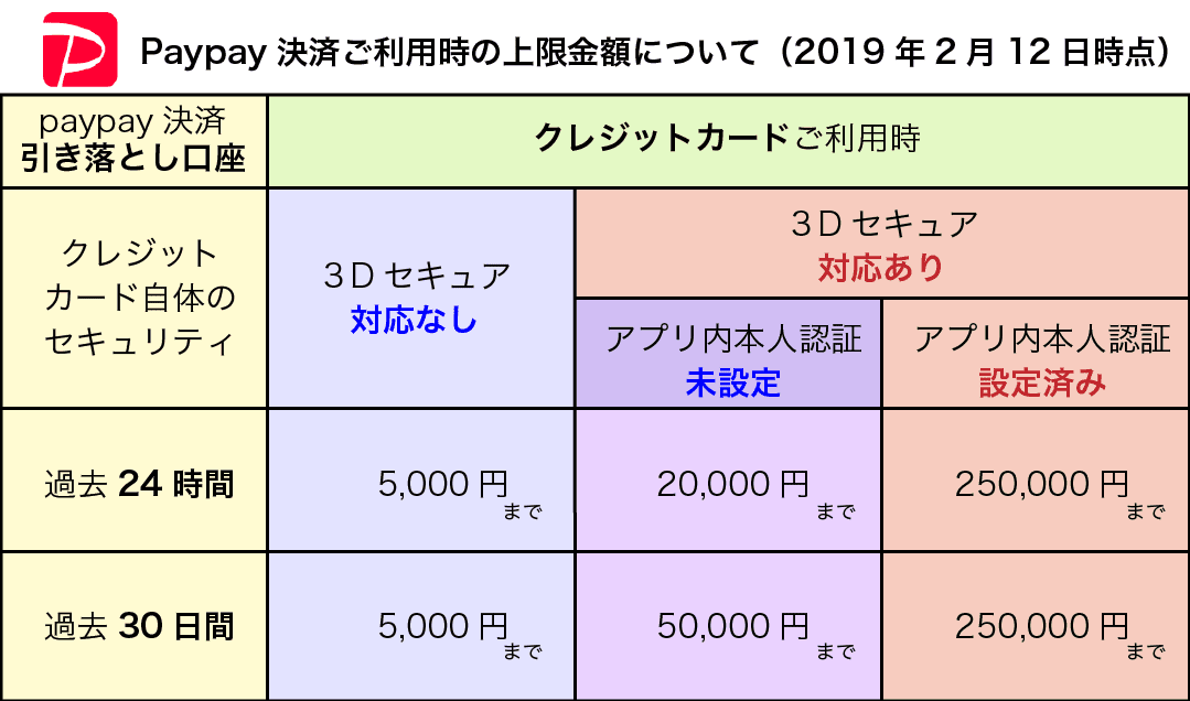 paypay決済ご利用時の上限金額イメージ